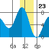 Kodiak Station tide chart for Saturday, December 23, 2023