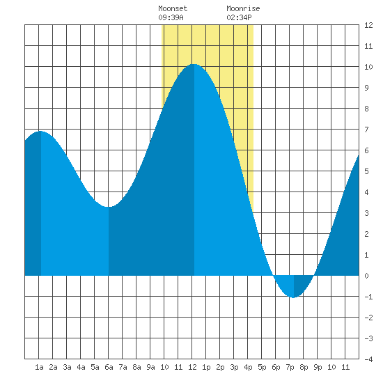 Kodiak Station tide chart for Monday, December 25, 2023