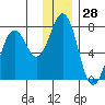 Kodiak Station tide chart for Thursday, December 28, 2023