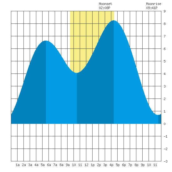 Kodiak Station tide chart for Saturday, December 2, 2023