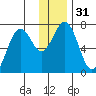 Kodiak Station tide chart for Sunday, December 31, 2023