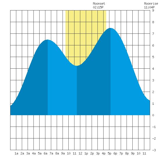Kodiak Station tide chart for Sunday, December 3, 2023