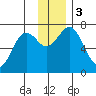 Kodiak Station tide chart for Sunday, December 3, 2023