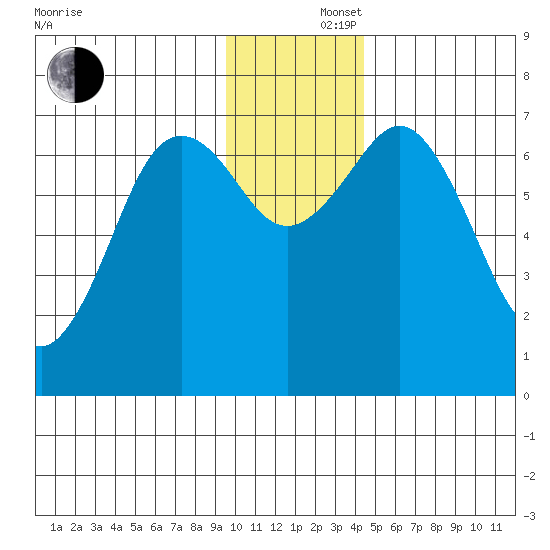 Kodiak Station tide chart for Monday, December 4, 2023