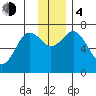 Kodiak Station tide chart for Monday, December 4, 2023