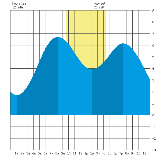 Kodiak Station tide chart for Tuesday, December 5, 2023