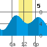 Kodiak Station tide chart for Tuesday, December 5, 2023