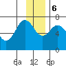 Kodiak Station tide chart for Wednesday, December 6, 2023