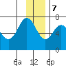 Kodiak Station tide chart for Thursday, December 7, 2023