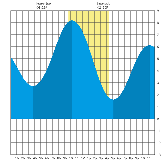 Kodiak Station tide chart for Friday, December 8, 2023