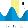 Kodiak Station tide chart for Friday, December 8, 2023