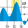 Kodiak Station tide chart for Friday, January 12, 2024