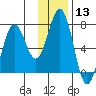 Kodiak Station tide chart for Saturday, January 13, 2024