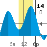 Kodiak Station tide chart for Sunday, January 14, 2024