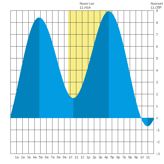 Kodiak Station tide chart for Monday, January 15, 2024