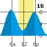 Kodiak Station tide chart for Tuesday, January 16, 2024