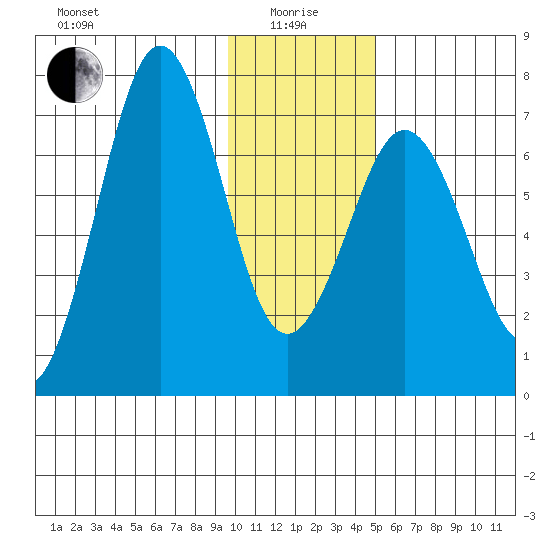 Kodiak Station tide chart for Wednesday, January 17, 2024