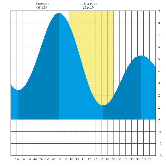 Kodiak Station tide chart for Friday, January 19, 2024