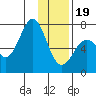 Kodiak Station tide chart for Friday, January 19, 2024