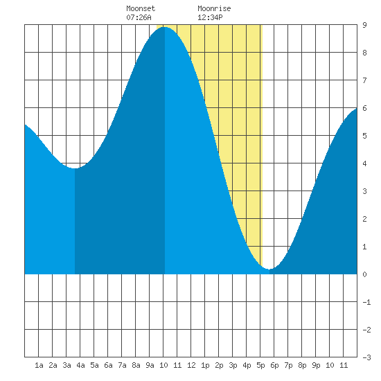 Kodiak Station tide chart for Sunday, January 21, 2024