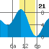 Kodiak Station tide chart for Sunday, January 21, 2024