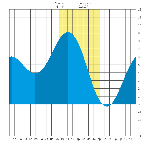 Kodiak Station tide chart for Monday, January 22, 2024