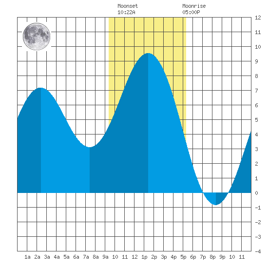 Kodiak Station tide chart for Thursday, January 25, 2024