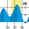 Kodiak Station tide chart for Friday, January 26, 2024