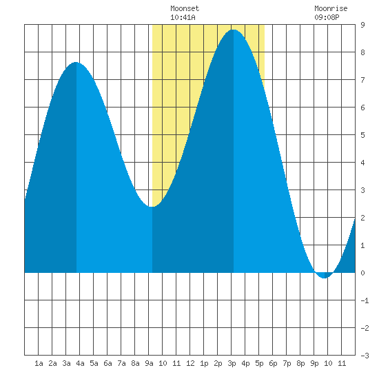 Kodiak Station tide chart for Sunday, January 28, 2024