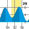 Kodiak Station tide chart for Monday, January 29, 2024