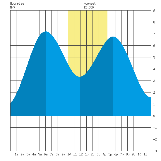 Kodiak Station tide chart for Tuesday, January 2, 2024