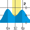 Kodiak Station tide chart for Tuesday, January 2, 2024