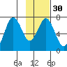 Kodiak Station tide chart for Tuesday, January 30, 2024