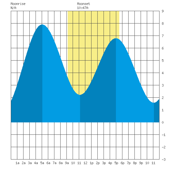 Kodiak Station tide chart for Wednesday, January 31, 2024