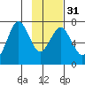 Kodiak Station tide chart for Wednesday, January 31, 2024
