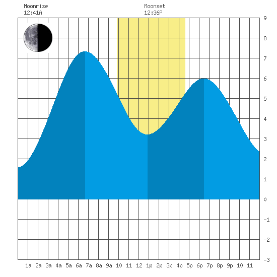 Kodiak Station tide chart for Wednesday, January 3, 2024
