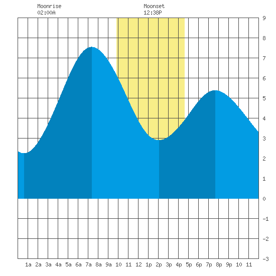 Kodiak Station tide chart for Thursday, January 4, 2024