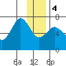 Kodiak Station tide chart for Thursday, January 4, 2024