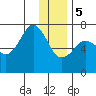 Kodiak Station tide chart for Friday, January 5, 2024
