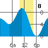 Kodiak Station tide chart for Monday, January 8, 2024