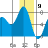 Kodiak Station tide chart for Tuesday, January 9, 2024