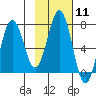 Kodiak Station tide chart for Sunday, February 11, 2024
