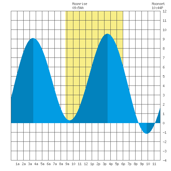 Kodiak Station tide chart for Monday, February 12, 2024