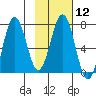 Kodiak Station tide chart for Monday, February 12, 2024