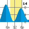 Kodiak Station tide chart for Wednesday, February 14, 2024