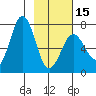 Kodiak Station tide chart for Thursday, February 15, 2024
