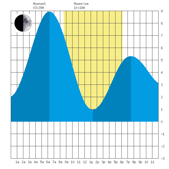 Kodiak Station tide chart for Friday, February 16, 2024