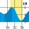 Kodiak Station tide chart for Monday, February 19, 2024