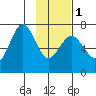 Kodiak Station tide chart for Thursday, February 1, 2024