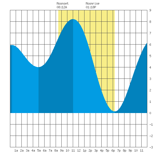 Kodiak Station tide chart for Tuesday, February 20, 2024